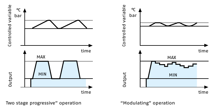 Riello GS/M progressive two-stage and modulating burner operation curves