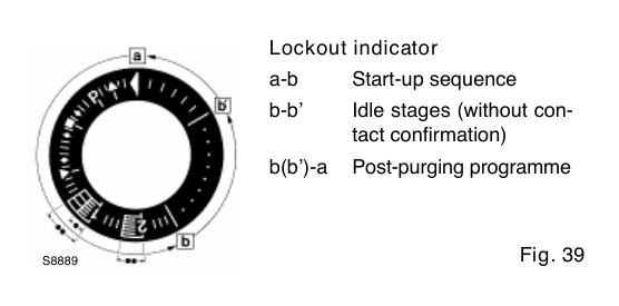 LFL1.333RL rotating lockout indicator and start-up and post-purge sequence positions