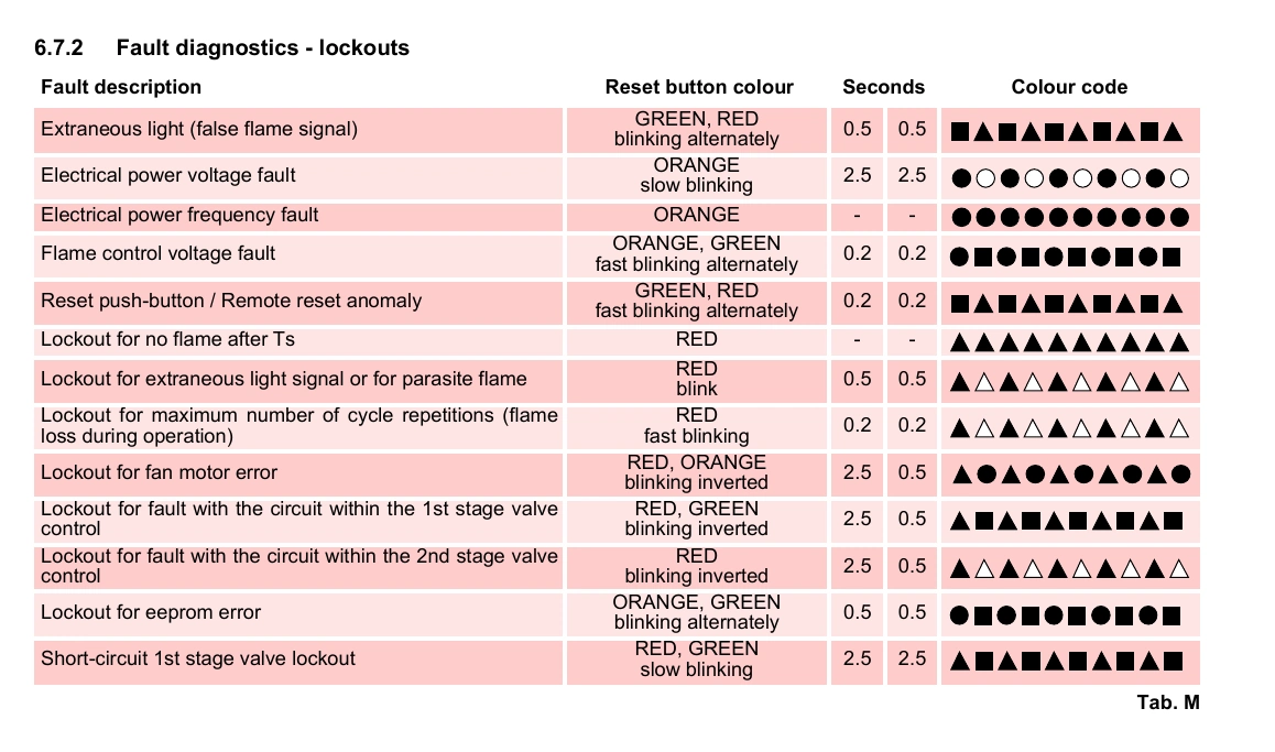 RGD digital-control diagnostic colours and timing, table M.