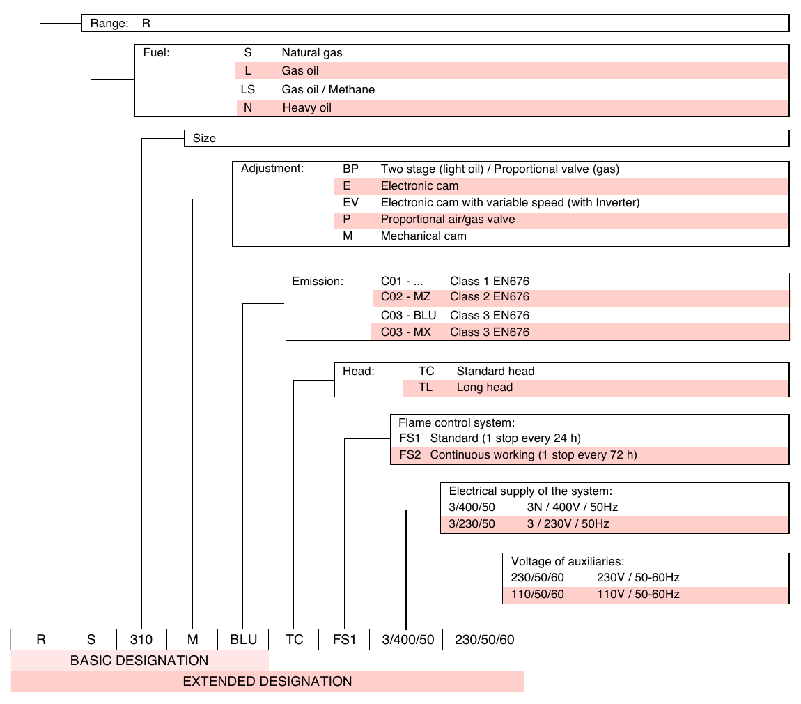 Riello RS 310/M BLU model designation chart showing fuel, control, emissions, head and electrical supply codes