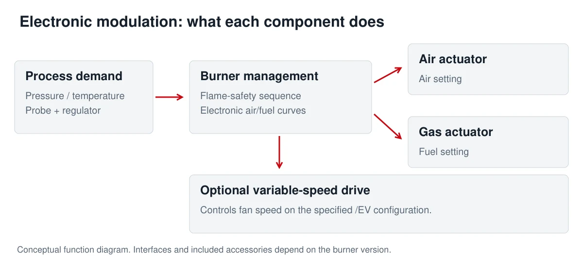 Functional diagram of process demand, burner management, separate air and gas actuators, and optional fan drive.