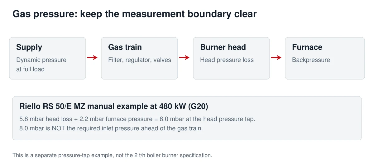 Gas path from supply through the gas train and combustion head to furnace backpressure.