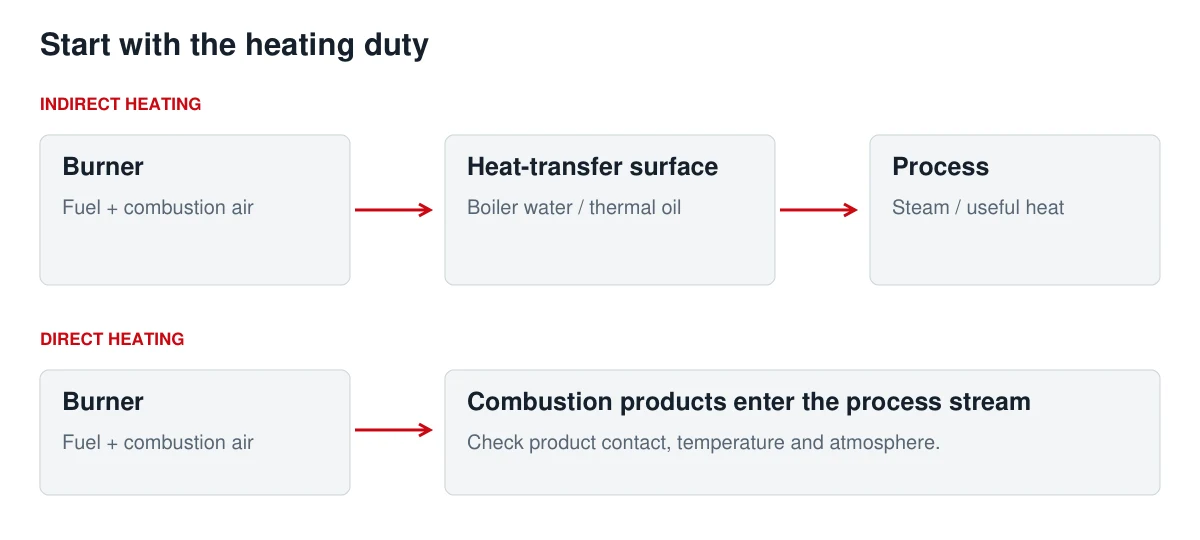 Indirect heat transfer through a boiler versus combustion products entering a direct-fired process.