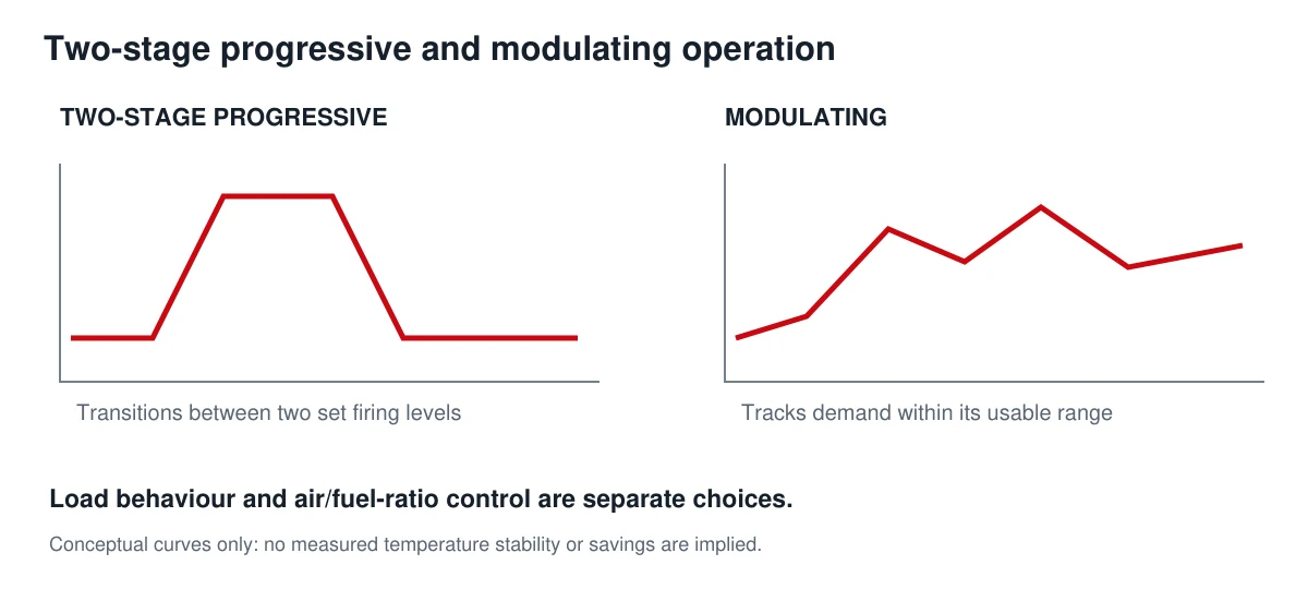 Conceptual comparison of two-stage progressive output and continuous modulating output.