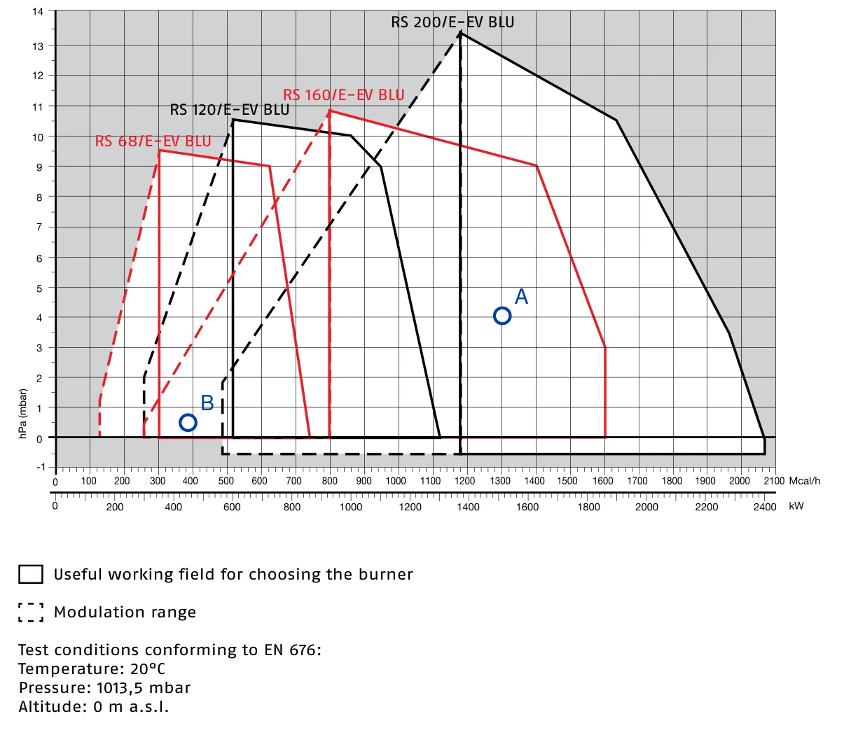 Official Riello RS E-EV BLU firing diagram with illustrative 1510 kW and 453 kW operating points.