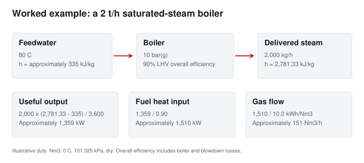 Heat balance for a 2 tonne per hour steam boiler at 10 bar gauge with 80 degree Celsius feedwater.