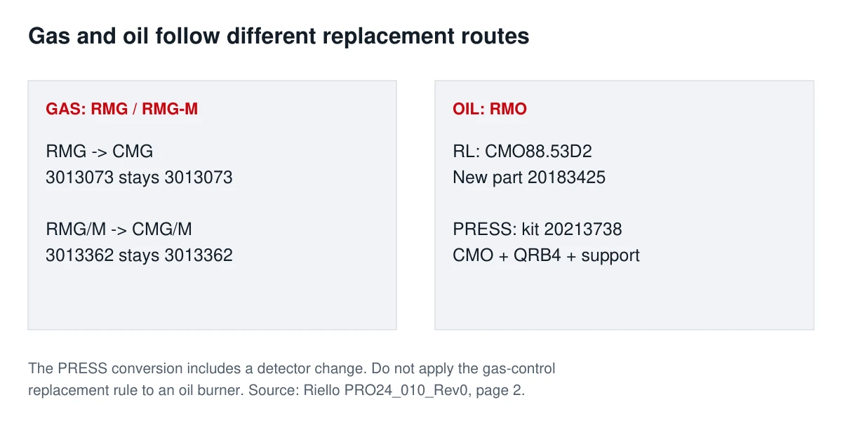 Riello gas controls retain their spare numbers while RL and PRESS oil-burner CMO replacements have separate part numbers and the PRESS kit includes QRB4.