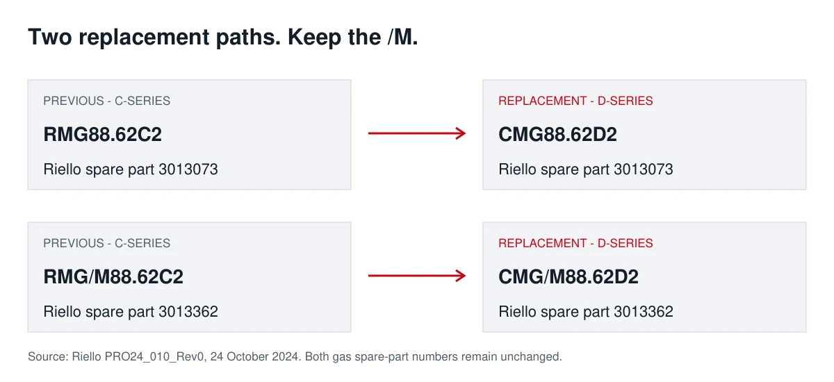 RMG88.62C2 changes to CMG88.62D2 under 3013073; RMG/M88.62C2 changes to CMG/M88.62D2 under 3013362.