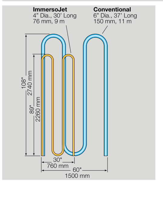 ImmersoJet manufacturer examples of tank and immersion-tube layouts. The illustrated dimensions and arrangements are examples, not construction drawings for an unspecified tank.