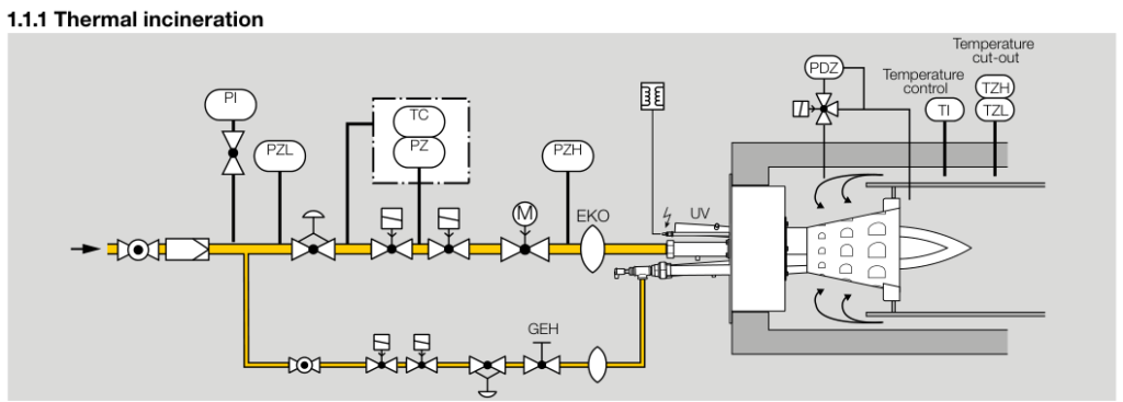 InciniCone manufacturer thermal-incineration system example. The process-stream conditions and complete incinerator design must be reviewed for each installation.