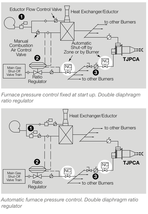 ThermJet TJPCA manufacturer system example for preheated combustion air. This schematic illustrates TJPCA; it is not the standard supply scope or air arrangement for every TJ burner.