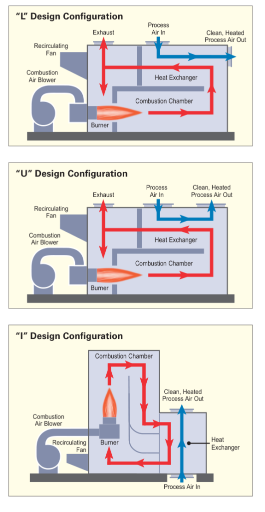 Exothermics ER manufacturer diagrams showing separated process-air and combustion-gas paths in several arrangements. The selected exchanger configuration must match the project.