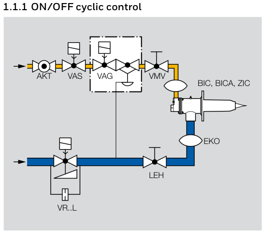 BIC/ZIC manufacturer example of cyclic ON/OFF control. The illustrated control and fuel-train arrangement is a system reference, not a statement of included supply.